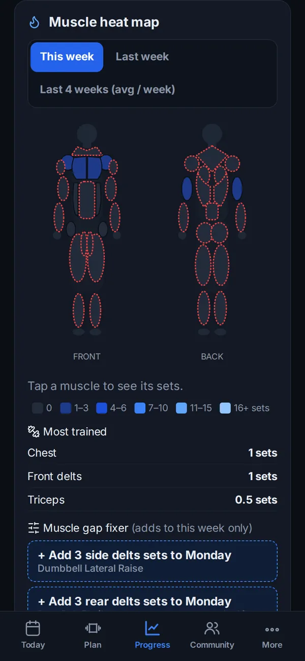 Muscle heat map with a muscle gap fixer