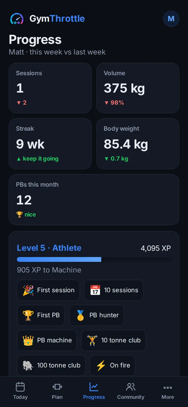 Progress dashboard with sessions, volume, streak and bodyweight